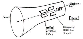 Electron
Gun
Screen
Eigure 1
Vertical
Deflection
Plates
Horizental
Deflechon
Plates
