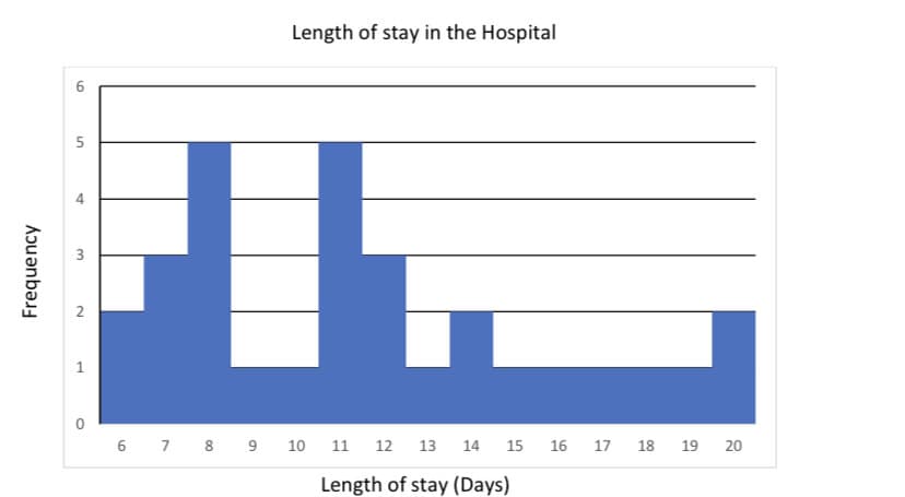 Length of stay in the Hospital
6
5
4
3
1
6 7 8 9
10
11
12
13
14
15
16
17
18
19 20
Length of stay (Days)
Frequency
2.
