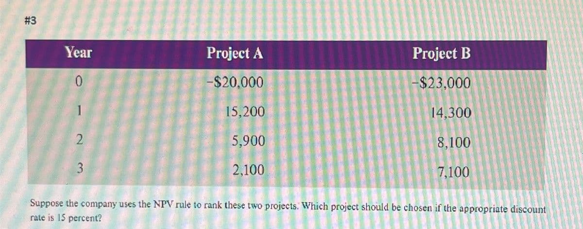 #3
HE
Year
Project A
Project B
0
-$20,000
-$23,000
1
2
3
15,200
5,900
2,100
14,300
8.100
7,100
Suppose the company uses the NPV rule to rank these two projects. Which project should be chosen if the appropriate discount
rate is 15 percent?