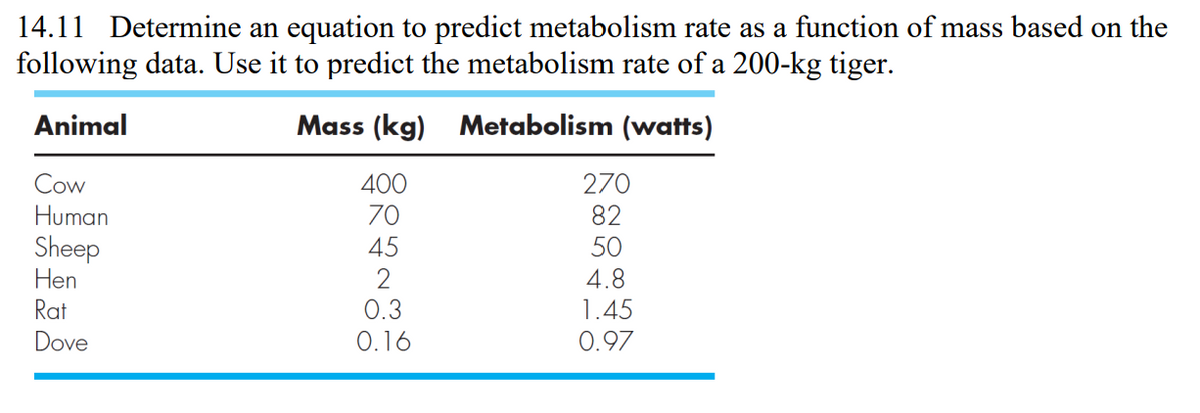 14.11 Determine an equation to predict metabolism rate as a function of mass based on the
following data. Use it to predict the metabolism rate of a 200-kg tiger.
Animal
Mass (kg) Metabolism (watts)
Cow
400
270
Human
70
82
Sheep
Hen
45
50
4.8
Rat
0.3
1.45
Dove
0.16
0.97
