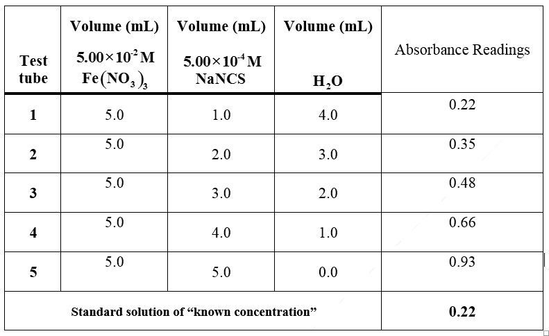 Volume (mL)
Volume (mL)Volume (mL)
Absorbance Readings
Test
5.00×10°M
5.00x10 M
Fe(NO,),
tube
NaNCS
H,0
0.22
1
5.0
1.0
4.0
5.0
0.35
2
2.0
3.0
5.0
0.48
3.0
2.0
5.0
0.66
4
4.0
1.0
5.0
0.93
5.0
0.0
Standard solution of "known concentration"
0.22
3.
