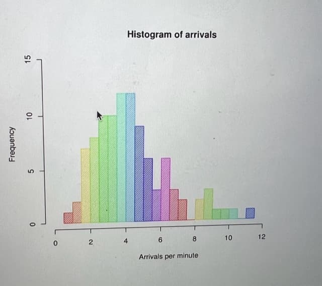 Frequency
15
10
5
0
0
2
Histogram of arrivals
6
8
Arrivals per minute
10
12