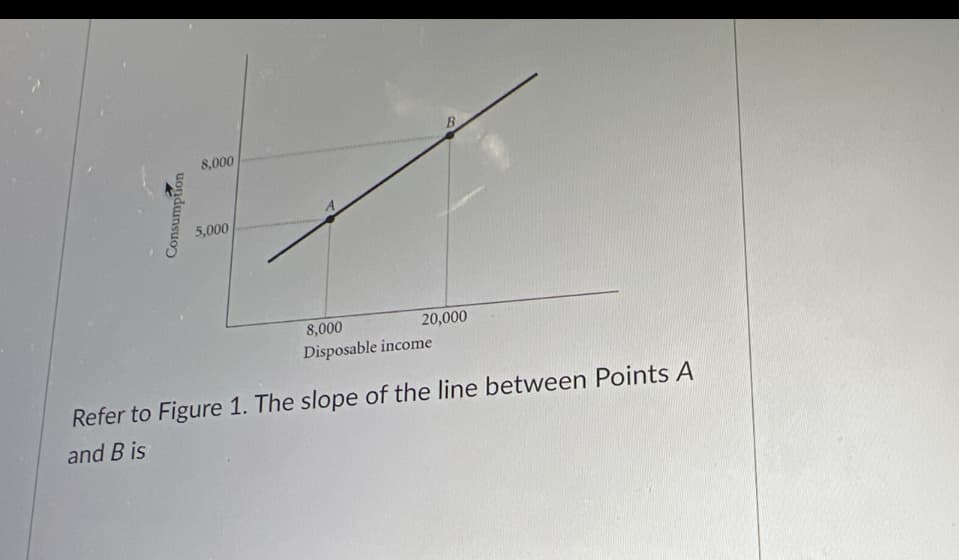 Consumption
8,000
5,000
B
20,000
8,000
Disposable income
Refer to Figure 1. The slope of the line between Points A
and B is