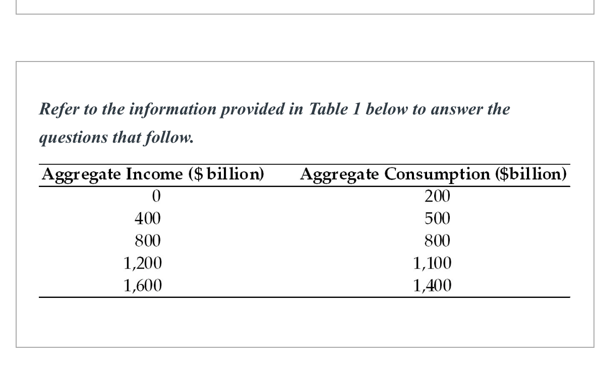 Refer to the information provided in Table 1 below to answer the
questions that follow.
Aggregate Income ($ billion) Aggregate Consumption ($billion)
0
200
500
800
1,100
1,400
400
800
1,200
1,600