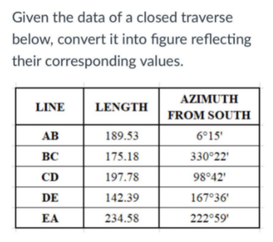Given the data of a closed traverse
below, convert it into figure reflecting
their corresponding values.
AZIMUTH
LINE
LENGTH
FROM SOUTH
AB
189.53
6°15'
BC
175.18
330°22'
CD
197.78
98°42'
DE
142.39
167°36'
EA
234.58
222°59'
