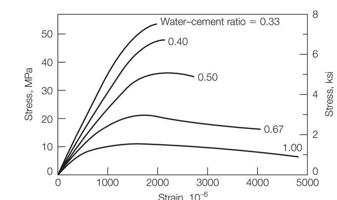 8
Water-cement ratio = 0.33
50
0.40
40
0.50
30
4
20
0.67
2
10 E
1.00
1000
2000
3000
4000
5000
Strain 10-6
Stress, MPa
CO
Stress, ksi
