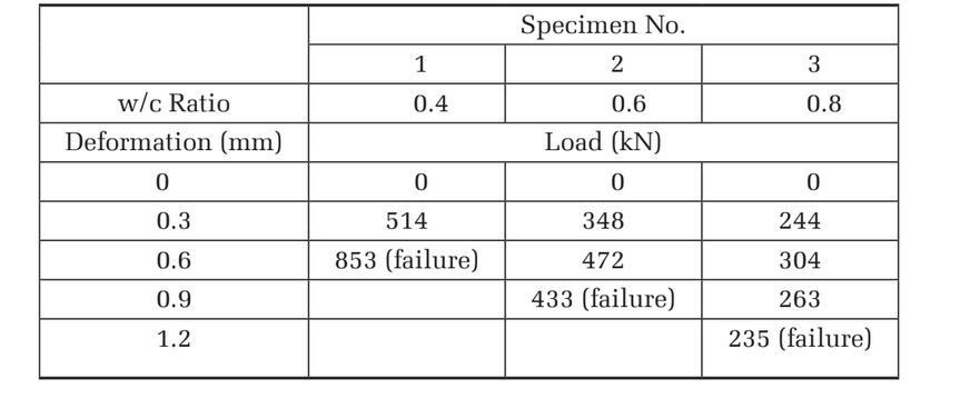 Specimen No.
3
w/c Ratio
0.4
0.6
0.8
Deformation (mm)
Load (kN)
0.3
514
348
244
0.6
853 (failure)
472
304
0.9
433 (failure)
263
1.2
235 (failure)
