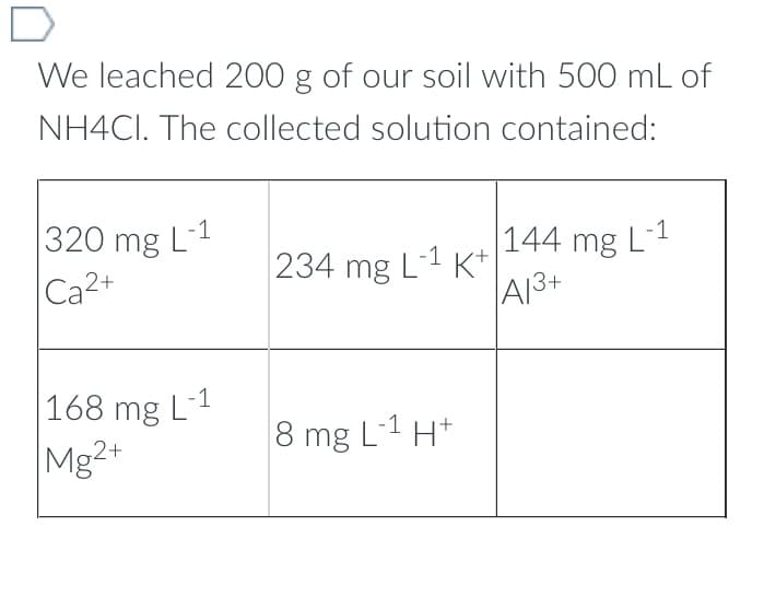 We leached 200 g of our soil with 500 mL of
NH4CI. The collected solution contained:
320 mg L-1
Ca2+
168 mg L-1
Mg2+
-1
234 mg L-¹ K+
8 mg L-1 H+
144 mg L-1
A13+
