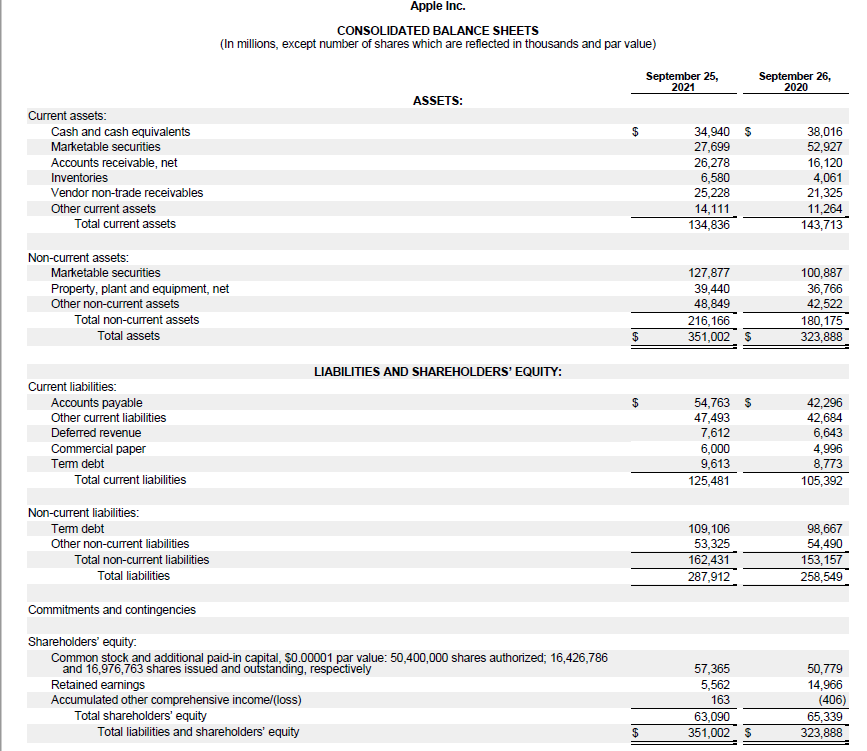 Current assets:
Cash and cash equivalents
Marketable securities
Accounts receivable, net
Inventories
Vendor non-trade receivables
Other current assets
Total current assets
Non-current assets:
Marketable securities
Property, plant and equipment, net
Other non-current assets
Total non-current assets
Total assets
Current liabilities:
Accounts payable
Other current liabilities
Deferred revenue
Commercial paper
Term debt
Total current liabilities
Non-current liabilities:
Term debt
Other non-current liabilities
Apple Inc.
CONSOLIDATED BALANCE SHEETS
(In millions, except number of shares which are reflected in thousands and par value)
Total non-current liabilities
Total liabilities
Accumulated other comprehensive income/(loss)
Total shareholders' equity
ASSETS:
Commitments and contingencies
Shareholders' equity.
Common stock and additional paid-in capital, $0.00001 par value: 50,400,000 shares authorized; 16,426,786
and 16,976,763 shares issued and outstanding, respectively
Retained earnings
Total liabilities and shareholders' equity
LIABILITIES AND SHAREHOLDERS' EQUITY:
$
$
$
$
September 25,
2021
34,940 $
27,699
26,278
6,580
25,228
14,111
134,836
127,877
39,440
48,849
216,166
351,002 $
54,763 $
47,493
7,612
6,000
9,613
125,481
109,106
53,325
162,431
287,912
57,365
5,562
163
63,090
351,002 $
September 26,
2020
38,016
52,927
16,120
4,061
21,325
11,264
143,713
100,887
36,766
42,522
180,175
323,888
42,296
42,684
6,643
4,996
8,773
105,392
98,667
54,490
153,157
258,549
50,779
14,966
(406)
65,339
323,888