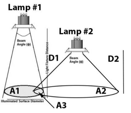 Lamp #1
Beam
Angle (4)
A1
Illuminated Surface Diameter
Light Fixture Distance-
D1
Lamp #2
A3
Beam
Angle (4)
A2
D2