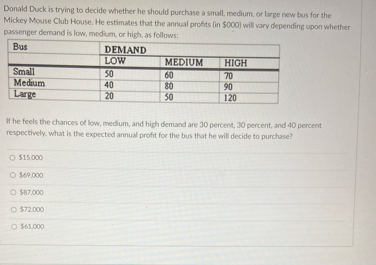 Donald Duck is trying to decide whether he should purchase a small, medium, or large new bus for the
Mickey Mouse Club House. He estimates that the annual profits (in $000) will vary depending upon whether
passenger demand is low, medium, or high, as follows:
Bus
DEMAND
LOW
50
40
20
Small
Medium
Large
O $15,000
O $69,000
If he feels the chances of low, medium, and high demand are 30 percent, 30 percent, and 40 percent
respectively, what is the expected annual profit for the bus that he will decide to purchase?
O $87,000
O $72,000
MEDIUM
O $61,000
60
80
50
HIGH
70
90
120