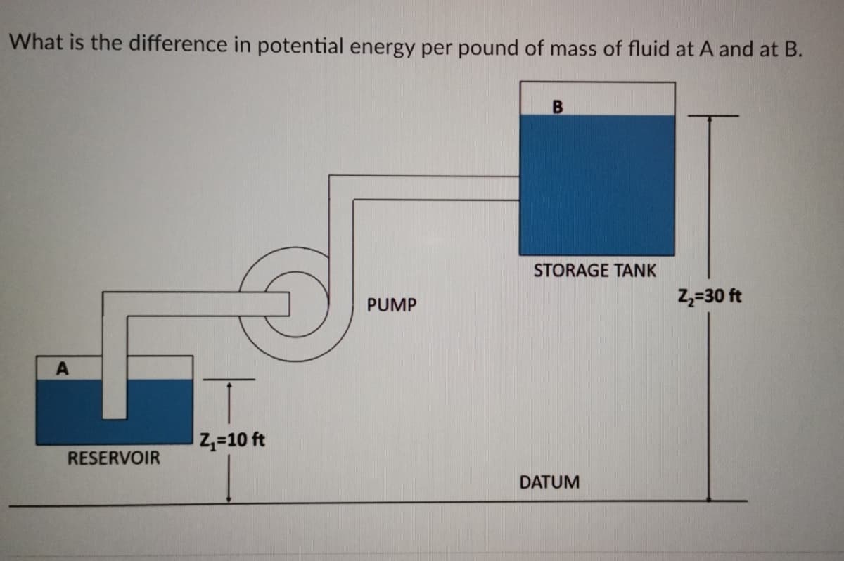 What is the difference in potential energy per pound of mass of fluid at A and at B.
STORAGE TANK
PUMP
Zz=30 ft
Z=10 ft
RESERVOIR
DATUM

