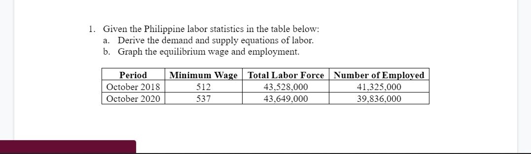 1. Given the Philippine labor statistics in the table below:
a. Derive the demand and supply equations of labor.
b. Graph the equilibrium wage and employment.
Period
October 2018
October 2020
Minimum Wage Total Labor Force
43,528,000
43,649,000
512
537
Number of Employed
41,325,000
39,836,000