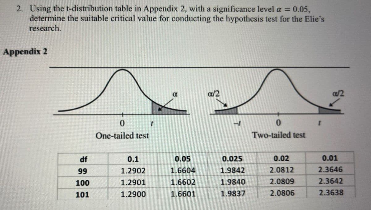 2. Using the t-distribution table in Appendix 2, with a significance level a = 0.05,
determine the suitable critical value for conducting the hypothesis test for the Elie's
research.
Appendix 2
One-tailed test
1
t
Two-tailed test
df
0.1
0.05
0.025
0.02
0.01
99
1.2902
1.6604
1.9842
2.0812
2.3646
100
1.2901
1.6602
1.9840
2.0809
2.3642
101
1.2900
1.6601
1.9837
2.0806
2.3638