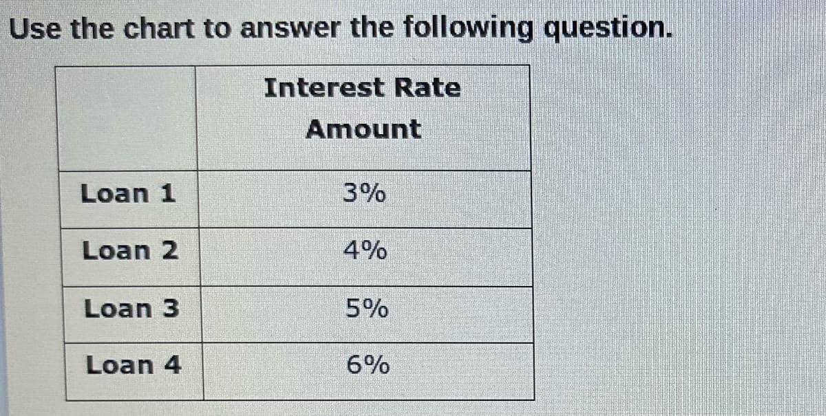 Use the chart to answer the following question.
Loan 1
Loan 2
Loan 3
Loan 4
Interest Rate
Amount
3%
4%
5%
6%