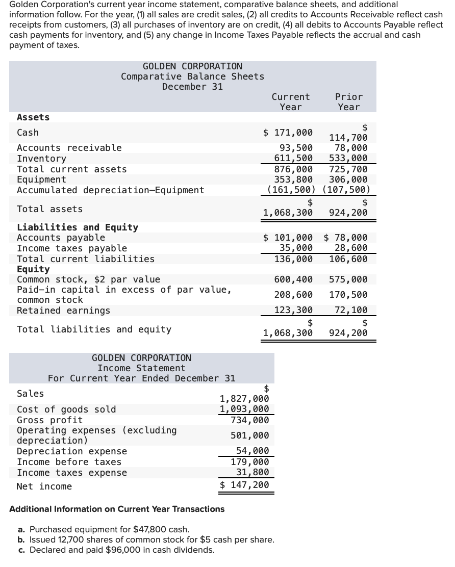 Golden Corporation's current year income statement, comparative balance sheets, and additional
information follow. For the year, (1) all sales are credit sales, (2) all credits to Accounts Receivable reflect cash
receipts from customers, (3) all purchases of inventory are on credit, (4) all debits to Accounts Payable reflect
cash payments for inventory, and (5) any change in Income Taxes Payable reflects the accrual and cash
payment of taxes.
GOLDEN CORPORATION
Comparative Balance Sheets
December 31
Assets
Cash
Accounts receivable
Inventory
Total current assets
Equipment
Accumulated depreciation-Equipment
Total assets
Liabilities and Equity
Accounts payable
Current
Year
Prior
Year
$
$ 171,000
114,700
93,500
78,000
611,500
533,000
876,000
725,700
353,800 306,000
(161,500) (107,500)
$
$
1,068,300 924,200
$ 101,000 $ 78,000
35,000 28,600
Income taxes payable
Total current liabilities
136,000
106,600
Equity
Common stock, $2 par value
600,400
575,000
Paid-in capital in excess of par value,
208,600
170,500
common stock
Retained earnings
123,300
72,100
$
$
Total liabilities and equity
1,068,300
924,200
GOLDEN CORPORATION
Income Statement
For Current Year Ended December 31
Sales
Cost of goods sold
Gross profit
depreciation)
Operating expenses (excluding
Depreciation expense
Income before taxes
Income taxes expense
$
1,827,000
1,093,000
734,000
501,000
54,000
179,000
31,800
$ 147,200
Net income
Additional Information on Current Year Transactions
a. Purchased equipment for $47,800 cash.
b. Issued 12,700 shares of common stock for $5 cash per share.
c. Declared and paid $96,000 in cash dividends.
