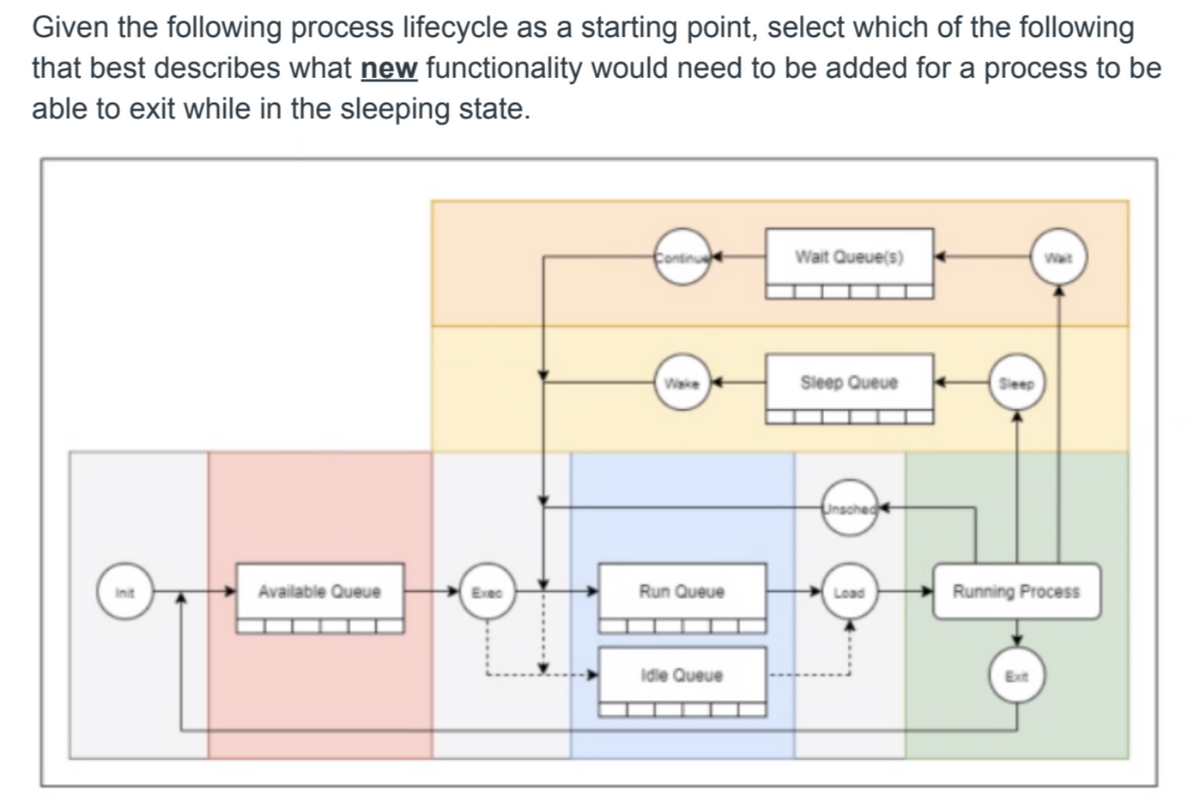 Given the following process lifecycle as a starting point, select which of the following
that best describes what new functionality would need to be added for a process to be
able to exit while in the sleeping state.
Continue
Wait Queue(s)
Wat
Wake
Sleep Queue
Sieep
Unsched
Available Queue
Exec
Run Queue
Load
Running Process
Idie Queue
