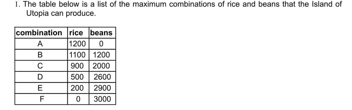 1. The table below is a list of the maximum combinations of rice and beans that the Island of
Utopia can produce.
rice beans
1200 0
1100 1200
900 2000
500 2600
200
2900
0
3000
combination
A
B
C
D
E
F