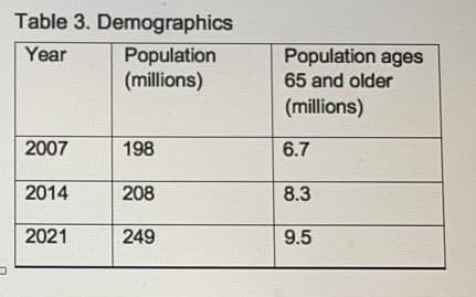 Table 3. Demographics
Year
Population
(millions)
2007
198
2014
208
2021
249
Population ages
65 and older
(millions)
6.7
8.3
9.5
