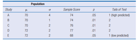 Study
A
B
C
D
E
ERRONN
70
70
70
72
72
Population
σ
4
1
2
NN
2
2
Sample Score
74
74
76
77
68
P
.05
.01
.01
.01
.05
Tails of Test
1 (high predicted)
2
2
2
1 (low predicted)