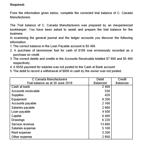 Required:
From the information given below, complete the corrected trial balance of C. Canada
Manufacturers.
The Trial balance of C. Canada Manufacturers was prepared by an inexperienced
bookkeeper. You have been asked to assist and prepare the trial balance for the
business.
In examining the general journal and the ledger accounts you discover the following
information.
1. The correct balance in the Loan Payable account is $5 400.
2. A purchase of lawnmower fuel for cash of $180 was erroneously recorded as a
purchase on credit.
3. The correct debits and credits in the Accounts Receivable totalled $7 600 and $5 400
respectively.
4. A $550 payment for salaries was not posted to the Cash at Bank account.
5. The debit to record a withdrawal of $600 in cash by the owner was not posted.
C Canada Manufacturers
Debit
Credit
Trial balance as at 30 June 2019
Balanced
Balances
Cash at bank
2 400
Accounts receivable
530
Supplies
Equipment
Accounts payable
420
8 200
2 160
2 980
Salaries payable
Loan payable
Сapital
Drawings
Service revenue
Salaries expense
Rent expense
Other expense
4 500
6 400
6 220
13 800
5 100
3 200
2 950

