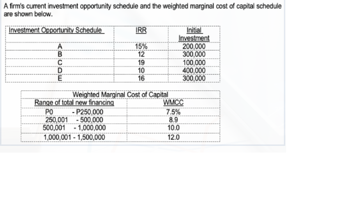 A firm's current investment opportunity schedule and the weighted marginal cost of capital schedule
are shown below.
Investment Opportunity Schedule
İRR
Initial
15%
12
19
10
16
Investment
200,000
300,000
100,000
400,000
300,000
Weighted Marginal Cost of Capital
WMCC
Range of total new financing
- P250,000
250,001 - 500,000
500,001
PO
7.5%
8.9
10.0
- 1,000,000
1,000,001 - 1,500,000
12.0
ABCDE

