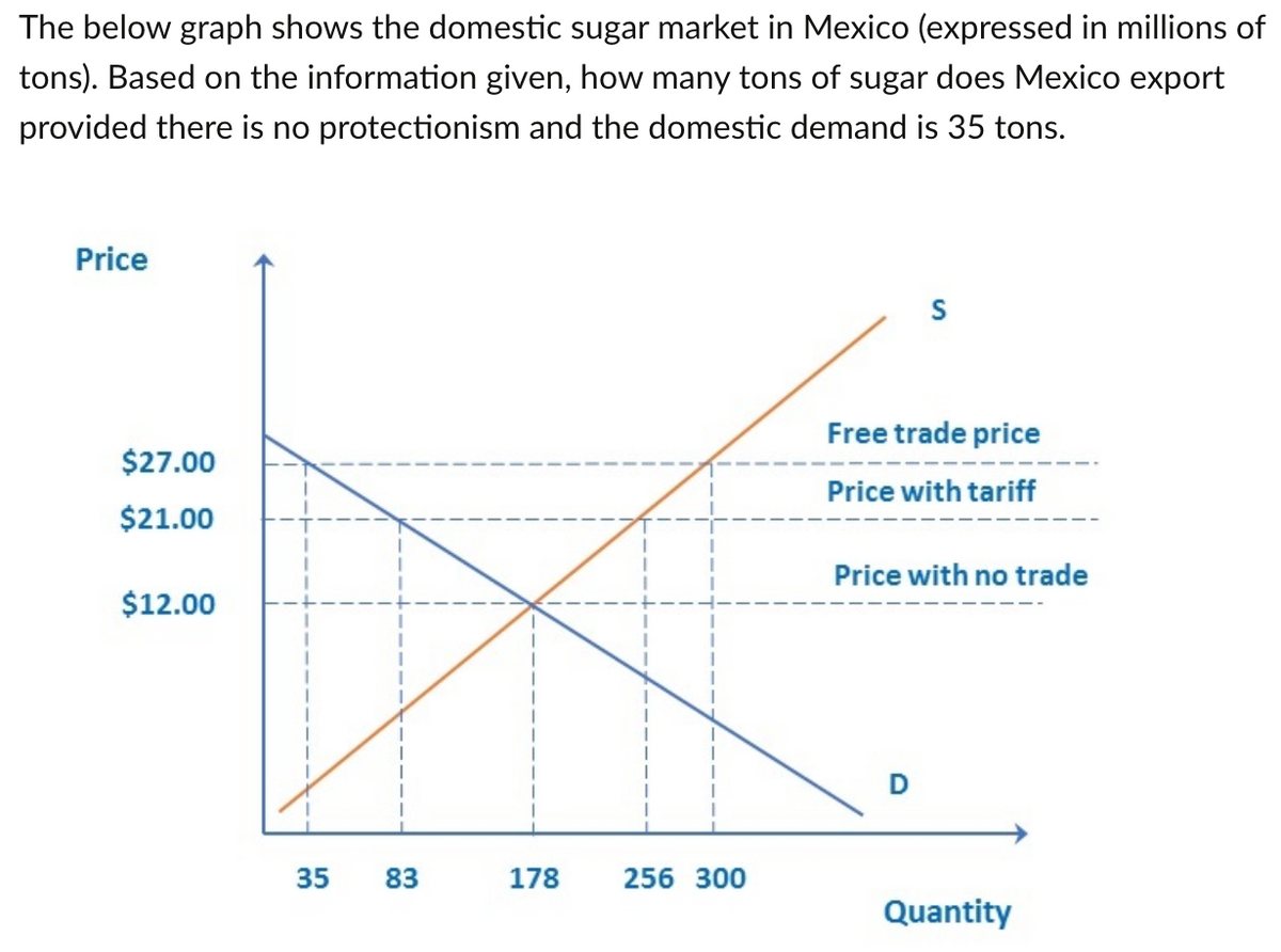 The below graph shows the domestic sugar market in Mexico (expressed in millions of
tons). Based on the information given, how many tons of sugar does Mexico export
provided there is no protectionism and the domestic demand is 35 tons.
Price
$27.00
$21.00
$12.00
Free trade price
Price with tariff
Price with no trade
35
83
178
256 300
Quantity