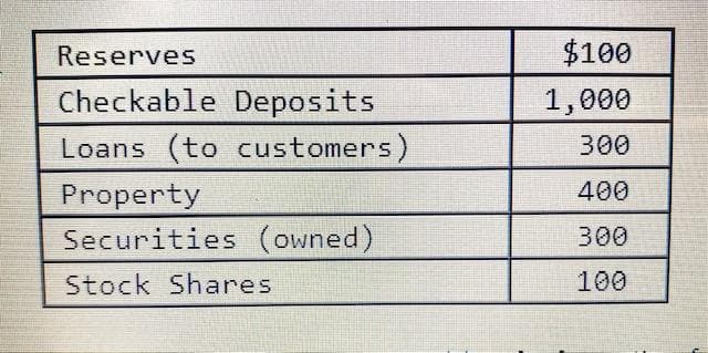 Reserves
Checkable Deposits
Loans (to customers)
Property
Securities (owned)
Stock Shares
$100
1,000
300
400
300
100