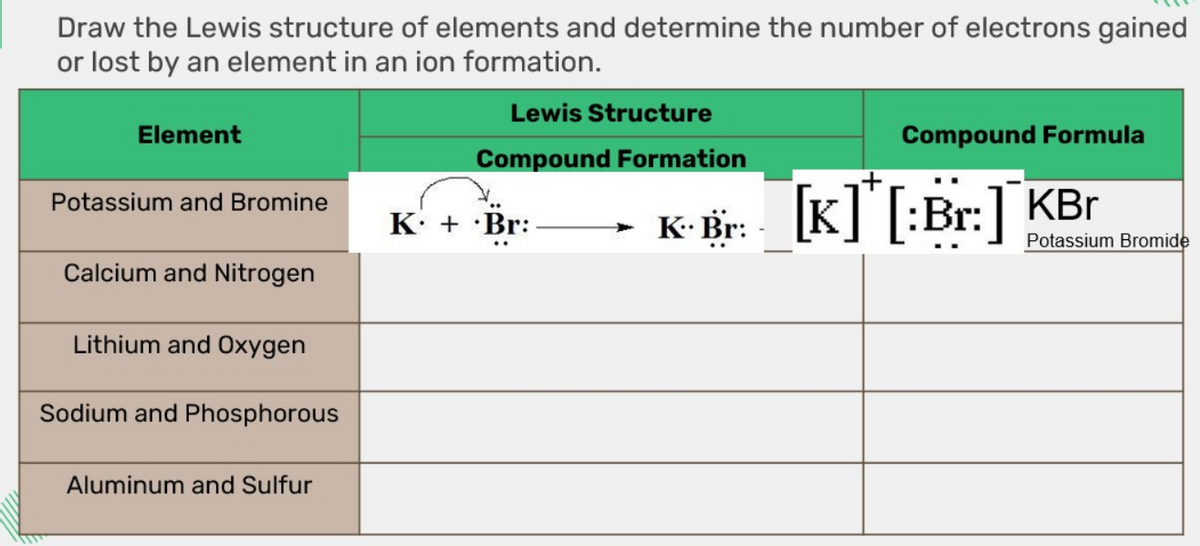 Draw the Lewis structure of elements and determine the number of electrons gained
or lost by an element in an ion formation.
Lewis Structure
Element
Compound Formula
Compound Formation
Potassium and Bromine
K- Br: K] [:Br:] KBr
K: + ·Br:
Potassium Bromide
Calcium and Nitrogen
Lithium and Oxygen
Sodium and Phosphorous
Aluminum and Sulfur

