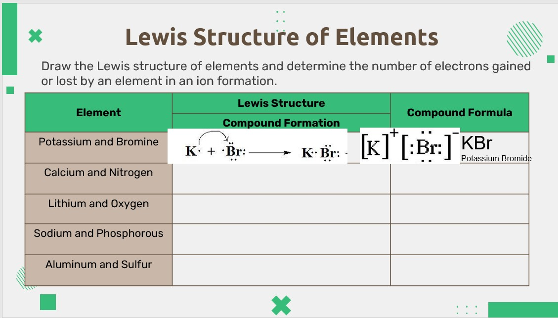 Lewis Structure of Elements
Draw the Lewis structure of elements and determine the number of electrons gained
or lost by an element in an ion formation.
Lewis Structure
Element
Compound Formula
Compound Formation
+
[K] [:Br:] KBr
Potassium and Bromine
K. + ·Br:
K. Br:
Potassium Bromide
Calcium and Nitrogen
Lithium and 0xygen
Sodium and Phosphorous
Aluminum and Sulfur
