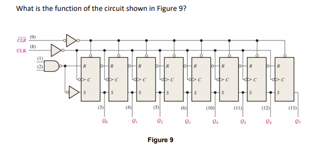 What is the function of the circuit shown in Figure 9?
CLR
CLK
(9)
(8)
(2)
R
PR
(3)
lo
S
bHR
Q₁
S
bR bR
(5)
Q₂
S
Figure 9
(6)
23
S
PR
(10)
24
PR
(11)
Q5
S
PR
(12)
26
S
(13)
27