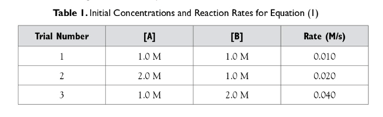 Table 1. Initial Concentrations and Reaction Rates for Equation (1)
Trial Number
[A]
[B]
1
1.0 M
1.0 M
2
2.0 M
1.0 M
3
1.0 M
2.0 M
Rate (m/s)
0.010
0.020
0.040
