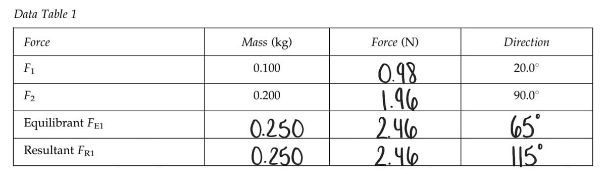 Data Table 1
Force
F₁
F₂
Equilibrant FE1
Resultant FR1
Mass (kg)
0.100
0.200
0.250
0.250
Force (N)
0.98
1.96
2.46
2.46
Direction
20.0°
90.0°
65°
115°