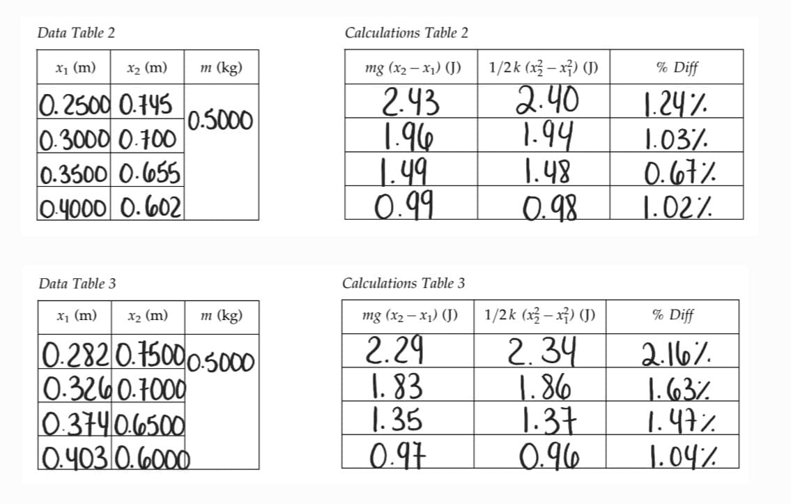 Data Table 2
X₁ (m) x₂ (m)
0.2500 0.145
0.3000 0.100
0.3500 0.655
0.4000 0.602
Data Table 3
m (kg)
10.5000
x₁ (m) x₂ (m)
m (kg)
0.282 0.75000.5000
0.3260.7000
0.374 0.6500
0.403 0.6000
Calculations Table 2
mg (x₂-x₁) (J)
2.43
1.96
1.49
0.99
Calculations Table 3
mg (x₂-x₁) (J)
2.29
1.83
1.35
0.97
1/2k (x²-x²) (J)
2.40
1.94
1.48
0.98
1/2k (x2-x²) (J)
2.34
1.86
1.37
0.96
% Diff
1.24%
1.03%
0.67%
1.02%
% Diff
2.16%
1.63%
1.47%
1.04%