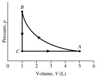 Pressure, p
0
C
B
3
Volume, V (L)
2
5
6