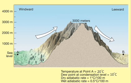 4000 m
3000 m
2000 m
1000 m
Sea
level
Windward
3000 meters
Leeward
Temperature at Point A = 20°C
Dew point at condensation level 10°C
Dry adiabatic rate = 1°C/100 m
Wet adiabatic rate= 0.5°C/100 m
B.