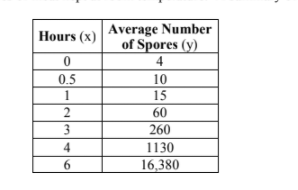 Average Number
of Spores (y)
Hours (x)
4
0.5
10
1
15
60
260
4
1130
6.
16,380
