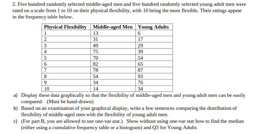 2. Five hundred randomly selected middle-aged men and five hundred randomly selected young adult men were
rated on a scale from 1 to 10 on their physical flexibility, with 10 being the most flexible. Their ratings appear
in the frequency table below.
Physical Flexibility
1
2
3
4
5
6
7
8
9
10
Middle-aged Men Young Adults
6
17
29
39
54
65
87
93
76
34
13
31
49
75
70
82
78
54
34
14
a) Display these data graphically so that the flexibility of middle-aged men and young adult men can be easily
compared. (Must be hand-drawn)
b) Based on an examination of your graphical display, write a few sentences comparing the distribution of
flexibility of middle-aged men with the flexibility of young adult men.
c) (For part B, you are allowed to use one-var stat.) Show without using one-var stat how to find the median
(either using a cumulative frequency table or a histogram) and Q3 for Young Adults