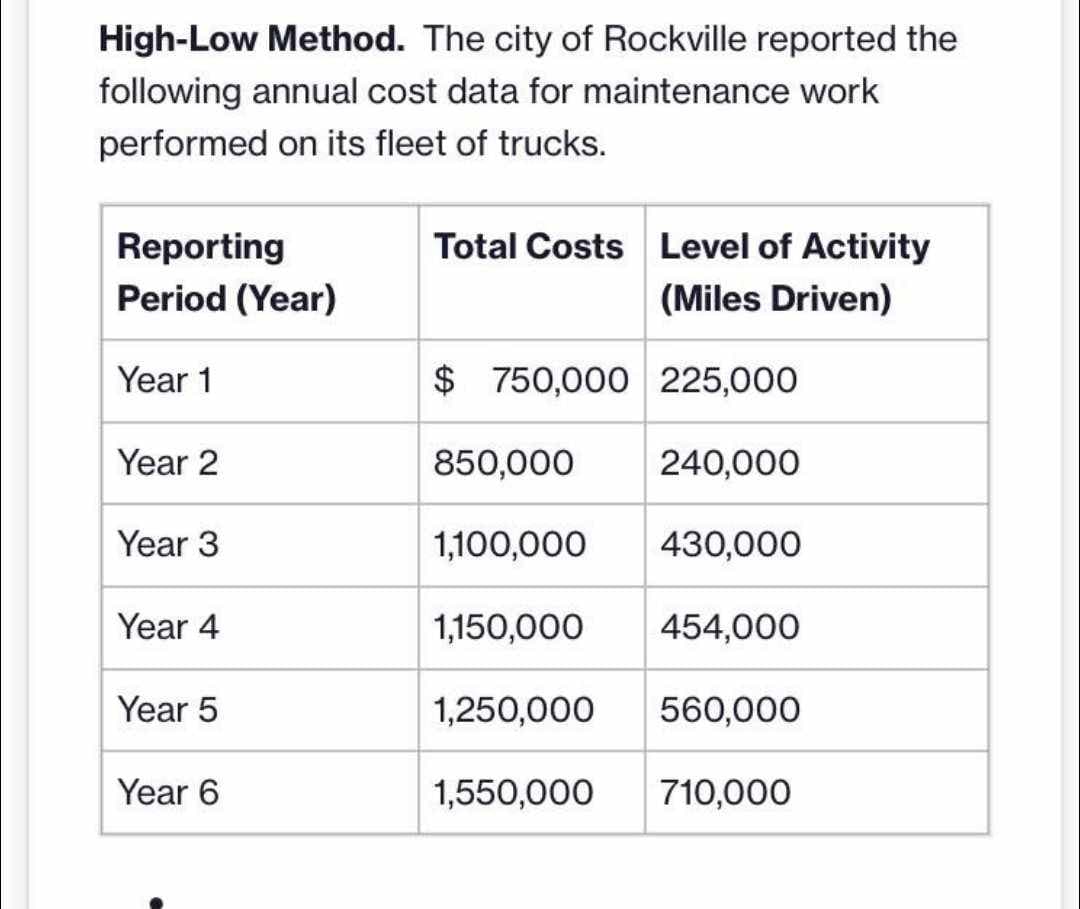 High-Low Method. The city of Rockville reported the
following annual cost data for maintenance work
performed on its fleet of trucks.
Reporting
Period (Year)
Year 1
Year
Year 3
Year 4
Year 5
Year 6
Total Costs Level of Activity
(Miles Driven)
$750,000 225,000
240,000
1,100,000 430,000
1,150,000
850,000
1,250,000
1,550,000
454,000
560,000
710,000