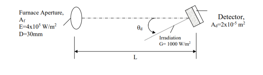 Furnace Aperture,
Detector,
Af
E=4x10 W/m²
Od
Ad=2x10-5 m²
D=30mm
Irradiation
G= 1000 W/m²
L
