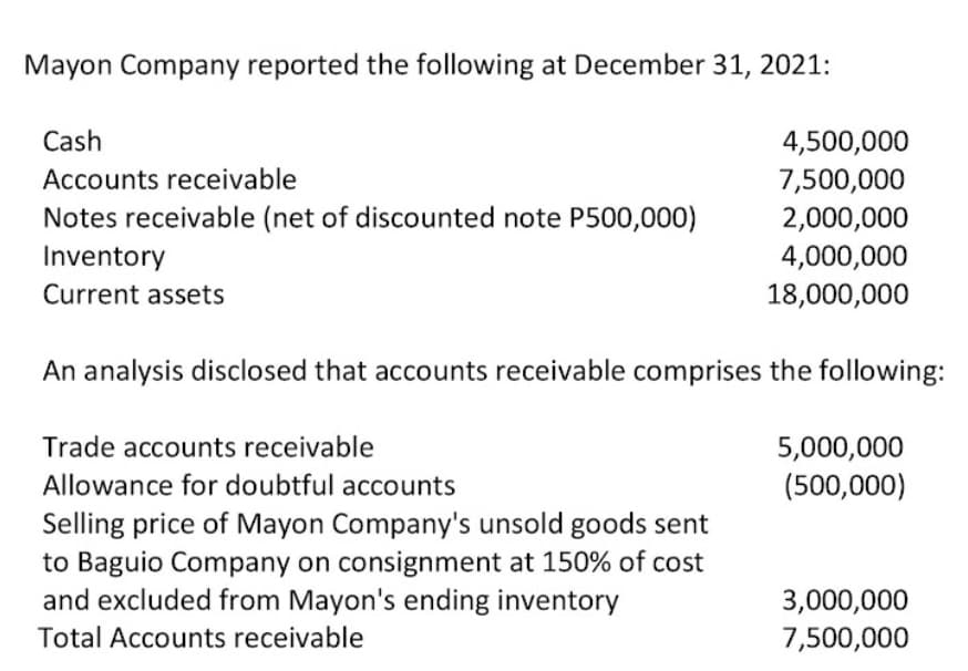 Mayon Company reported the following at December 31, 2021:
Cash
4,500,000
Accounts receivable
7,500,000
Notes receivable (net of discounted note P500,000)
2,000,000
4,000,000
18,000,000
Inventory
Current assets
An analysis disclosed that accounts receivable comprises the following:
Trade accounts receivable
5,000,000
Allowance for doubtful accounts
(500,000)
Selling price of Mayon Company's unsold goods sent
to Baguio Company on consignment at 150% of cost
and excluded from Mayon's ending inventory
3,000,000
7,500,000
Total Accounts receivable
