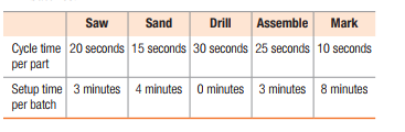 Saw
Sand
Drill
Assemble
Mark
Cycle time 20 seconds 15 seconds 30 seconds 25 seconds 10 seconds
per part
Setup time 3 minutes 4 minutes O minutes 3 minutes 8 minutes
per batch
