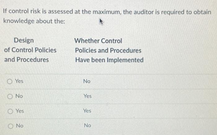 If control risk is assessed at the maximum, the auditor is required to obtain
knowledge about the:
Design
of Control Policies
and Procedures
Yes
O No
OYes
O No
Whether Control
Policies and Procedures
Have been Implemented
No
Yes
Yes
No
