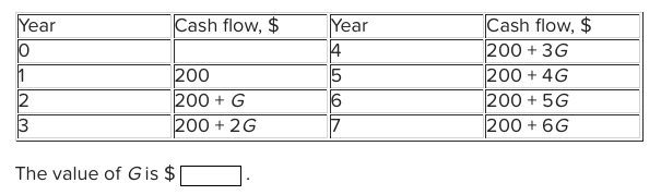 Year
0
1
2
13
Cash flow, $
200
200 + G
200 + 2G
The value of G is $
Year
4
5
6
7
Cash flow, $
200 + 3G
200+ 4G
200 + 5G
200 + 6G