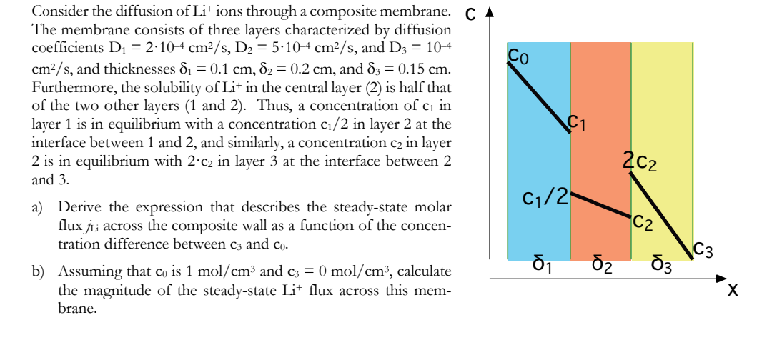 Consider the diffusion of Li+ ions through a composite membrane. CA
The membrane consists of three layers characterized by diffusion
coefficients D₁ = 2.104 cm²/s, D₂ = 5.10-4 cm²/s, and D3 = 10-4
cm²/s, and thicknesses d₁ = 0.1 cm, 82 = 0.2 cm, and 83 = 0.15 cm.
Furthermore, the solubility of Li+ in the central layer (2) is half that
of the two other layers (1 and 2). Thus, a concentration of c₁ in
layer 1 is in equilibrium with a concentration c₁/2 in layer 2 at the
interface between 1 and 2, and similarly, a concentration c₂ in layer
2 is in equilibrium with 2°C₂ in layer 3 at the interface between 2
and 3.
a) Derive the expression that describes the steady-state molar
flux L across the composite wall as a function of the concen-
tration difference between C3 and Co.
b) Assuming that co is 1 mol/cm³ and c3 = 0 mol/cm³, calculate
the magnitude of the steady-state Li* flux across this mem-
brane.
Co
C1
202
C₁/2
C2
δι
52
03