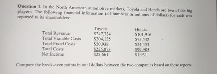 Question 1. In the North American automotive markets, Toyota and Honda are two of the big
players. The following financial information (all numbers in millions of dollars) for each was
reported to its shareholders:
Honda
Toyota
$247,734
Total Revenue
$101,916
$204,135
$75,532
Total Variable Costs
Total Fixed Costs
$20,938
$24,453
Total Costs
$225,073
$99.985
Net Income
$22,661
$1,931
Compare the break-even points in total dollars between the two companies based on these reports.