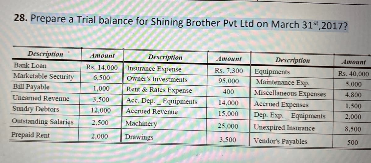 28. Prepare a Trial balance for Shining Brother Pvt Ltd on March 31st, 2017?
Description
Amount
Bank Loan
Rs. 14,000
Marketable Security
6,500
Bill Payable
1,000
Description
Insurance Expense
Owner's Investments
Rent & Rates Expense
Amount
Description
Amount
Rs. 7,300
Equipments
Rs. 40,000
95,000
Maintenance Exp.
5,000
400
Miscellaneous Expenses
4,800
Unearned Revenue
3.500
Acc. Dep.
Equipments
14,000
Accrued Expenses
1,500
Sundry Debtors
12,000
Accrued Revenue
15.000
Dep. Exp. Equipments
2.000
Outstanding Salaries
2.500
Machinery
25,000
Unexpired Insurance
8,500
Prepaid Rent
2,000
Drawings
3.500
Vendor's Payables
500
