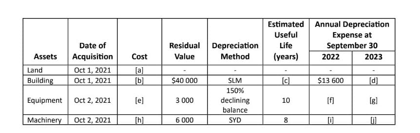 Assets
Date of
Acquisition
Land
Building
Oct 1, 2021
Oct 1, 2021
Equipment Oct 2, 2021
Machinery Oct 2, 2021
Cost
[a]
[b]
[e]
[h]
Residual
Value
$40 000
3 000
6 000
Depreciation
Method
SLM
150%
declining
balance
SYD
Estimated
Useful
Life
(years)
.
[c]
10
8
Annual Depreciation
Expense at
September 30
2022
$13 600
[f]
[0]
2023
[d]
[g]
[j]