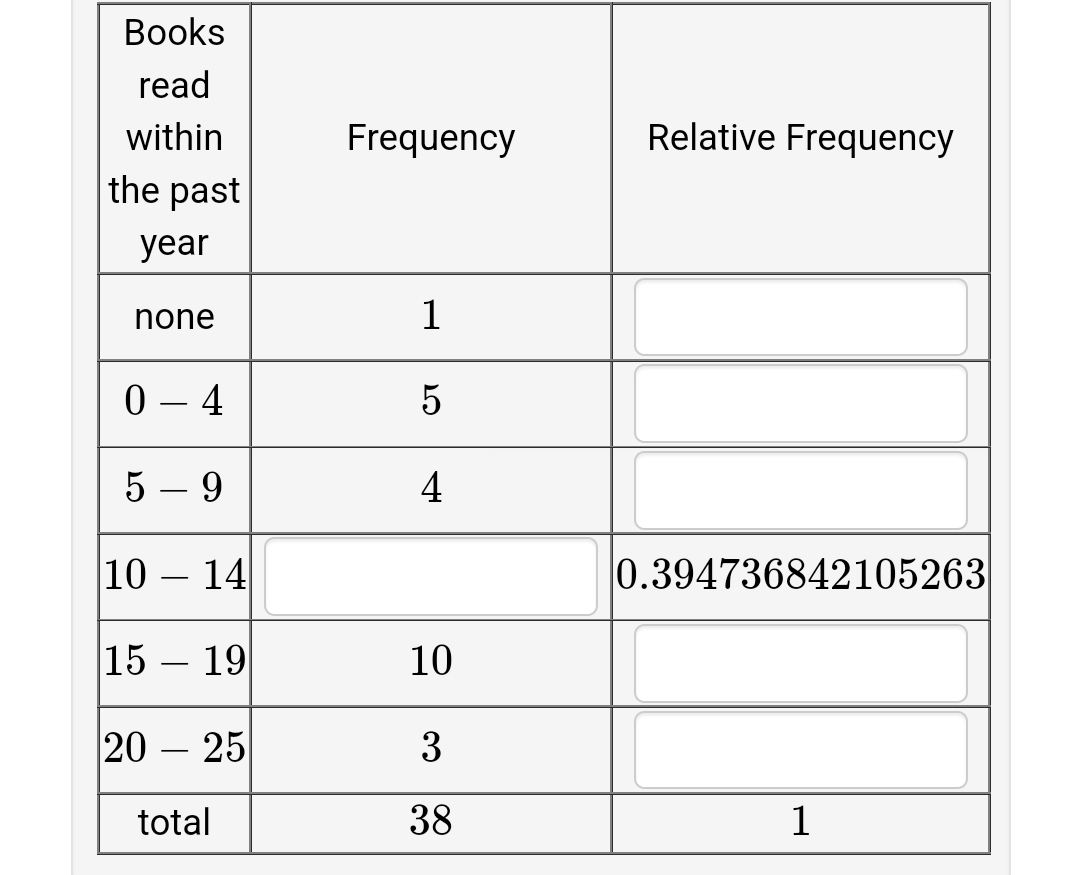 Вooks
read
within
Frequency
Relative Frequency
the past
year
none
1
0 – 4
5 – 9
4
|10 – 14
0.394736842105263
15 – 19
10
20 – 25
3
total
38
1
