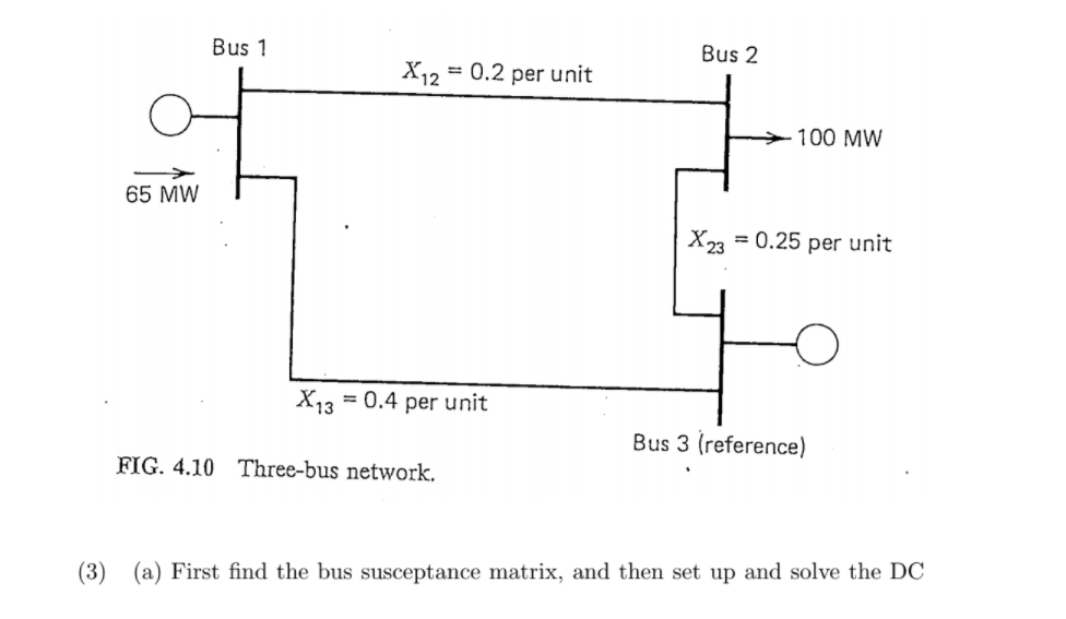 Bus 1
Bus 2
X12 = 0.2 per unit
100 MW
65 MW
X23
= 0.25 per unit
X13
= 0.4 per unit
Bus 3 (reference)
FIG. 4.10 Three-bus network.
(3)
(a) First find the bus susceptance matrix, and then set up and solve the DC
